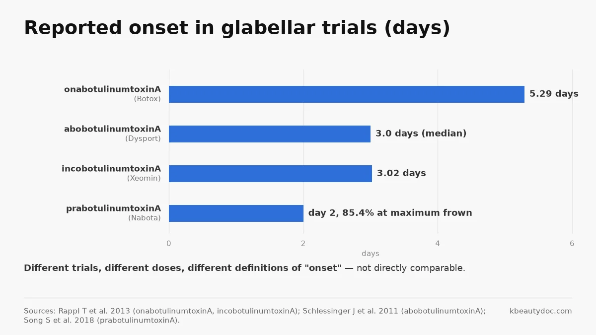 Reported onset days for botulinum toxin brands from published glabellar trials