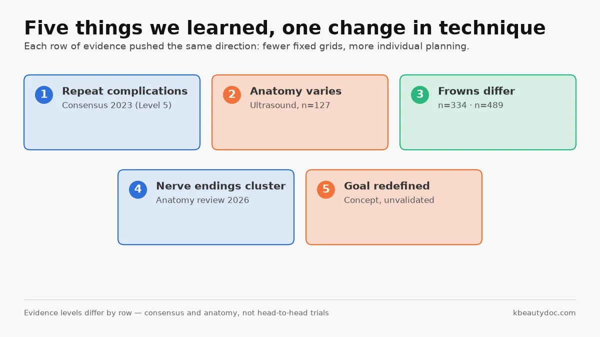 Diagram of five reasons wrinkle botox injection technique changed: complication patterns, anatomical variation, individual frowning patterns, nerve ending maps, and a redefined goal