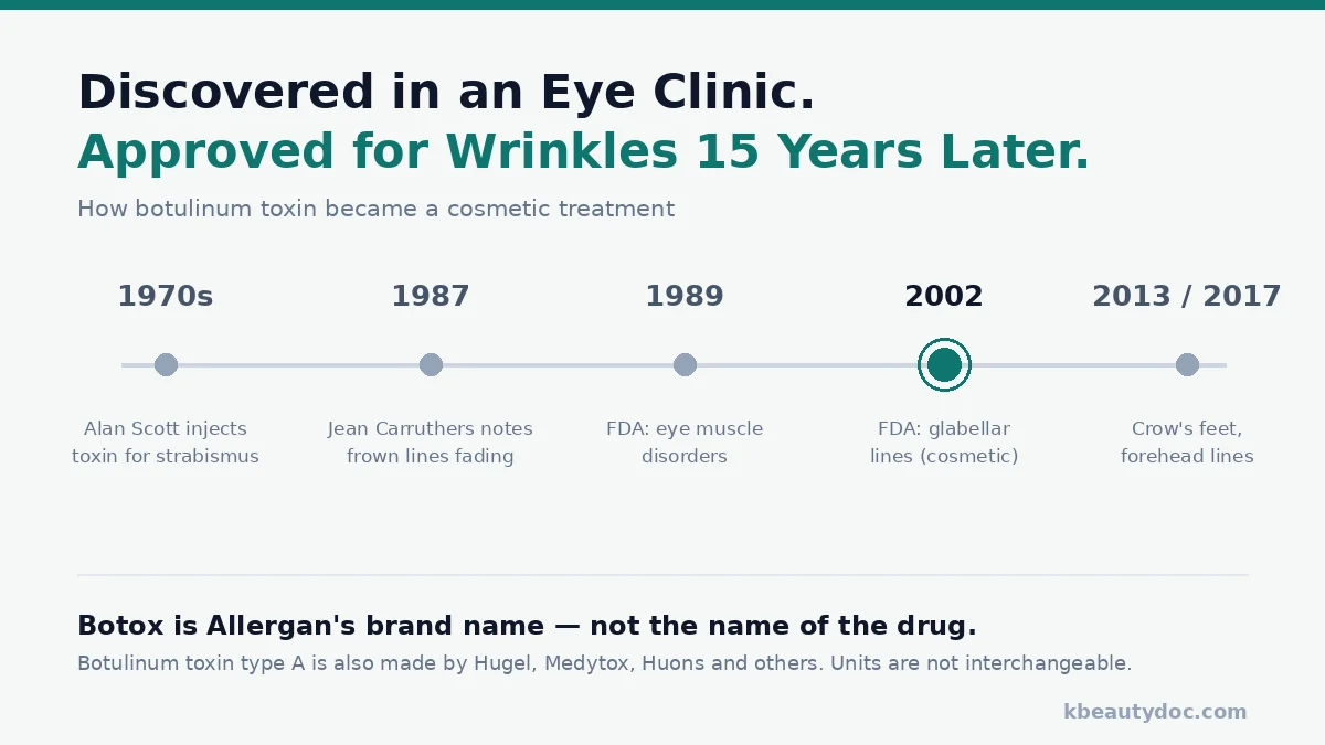 Botox vs Botulax vs Meditoxin: Korean Brands