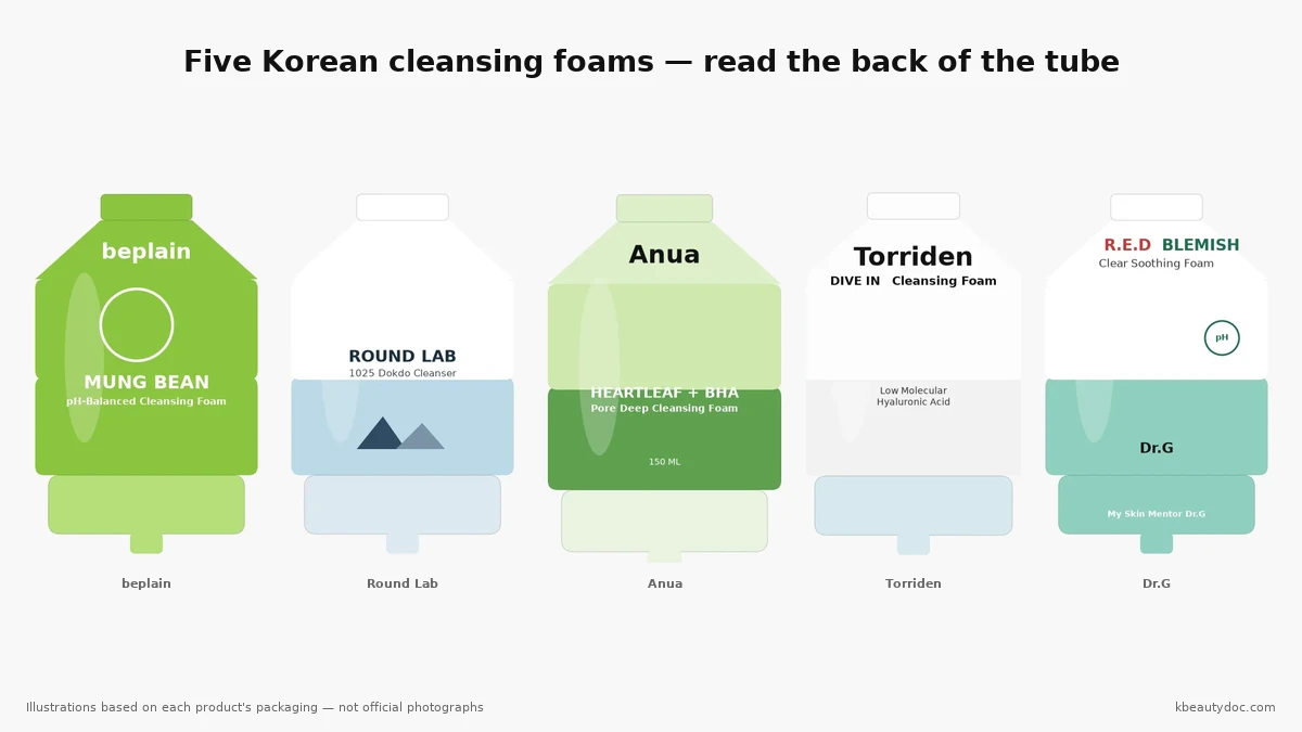 Korean Cleansing Foams at Olive Young and Daiso: What the Labels Actually Say