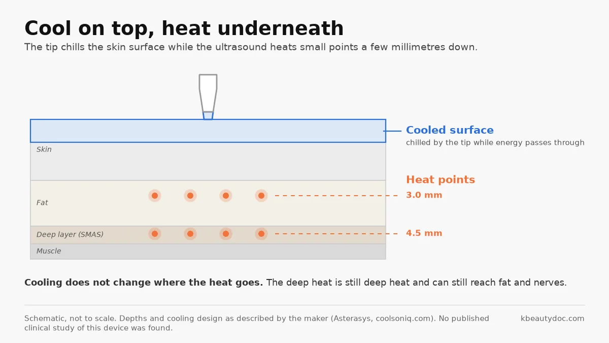 Cross-section of facial skin under a cooled ultrasound tip: the surface layer shaded cool blue while small warm heat points sit deeper at 3.0 and 4.5 mm