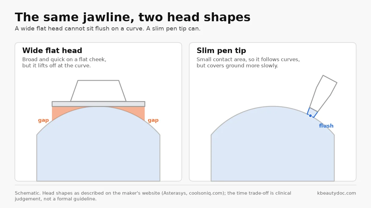 A wide flat ultrasound head lifting off a curved jawline next to a slim pen-shaped tip sitting flush on the same curve