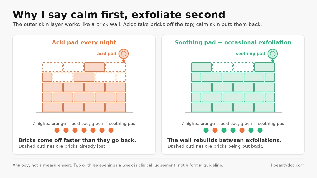 Two-panel diagram: left, a brick wall losing its top bricks every night to an acid pad; right, a brick wall under a soothing pad, rebuilding between occasional exfoliation