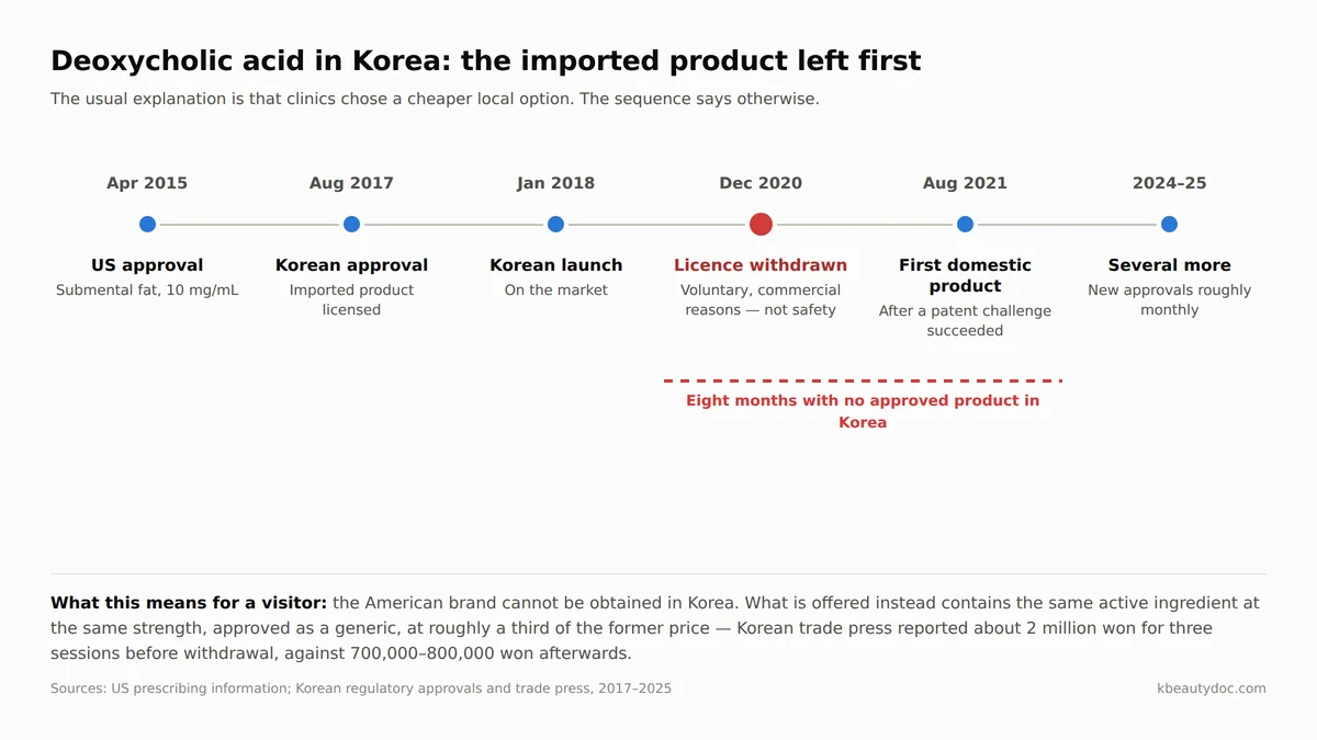 Timeline from the 2015 US approval through the December 2020 Korean withdrawal to the first domestic product in August 2021