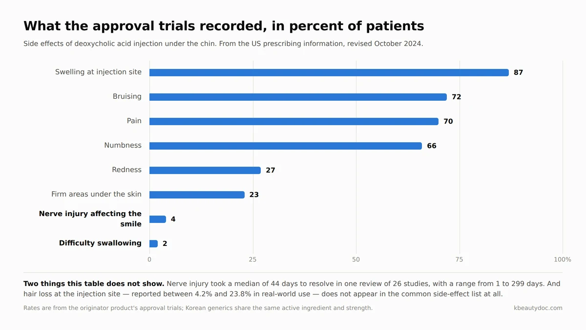 Bar chart of side effect rates from the approval trials: swelling 87 percent, bruising 72, pain 70, numbness 66, redness 27, firm areas 23, nerve injury 4, swallowing difficulty 2