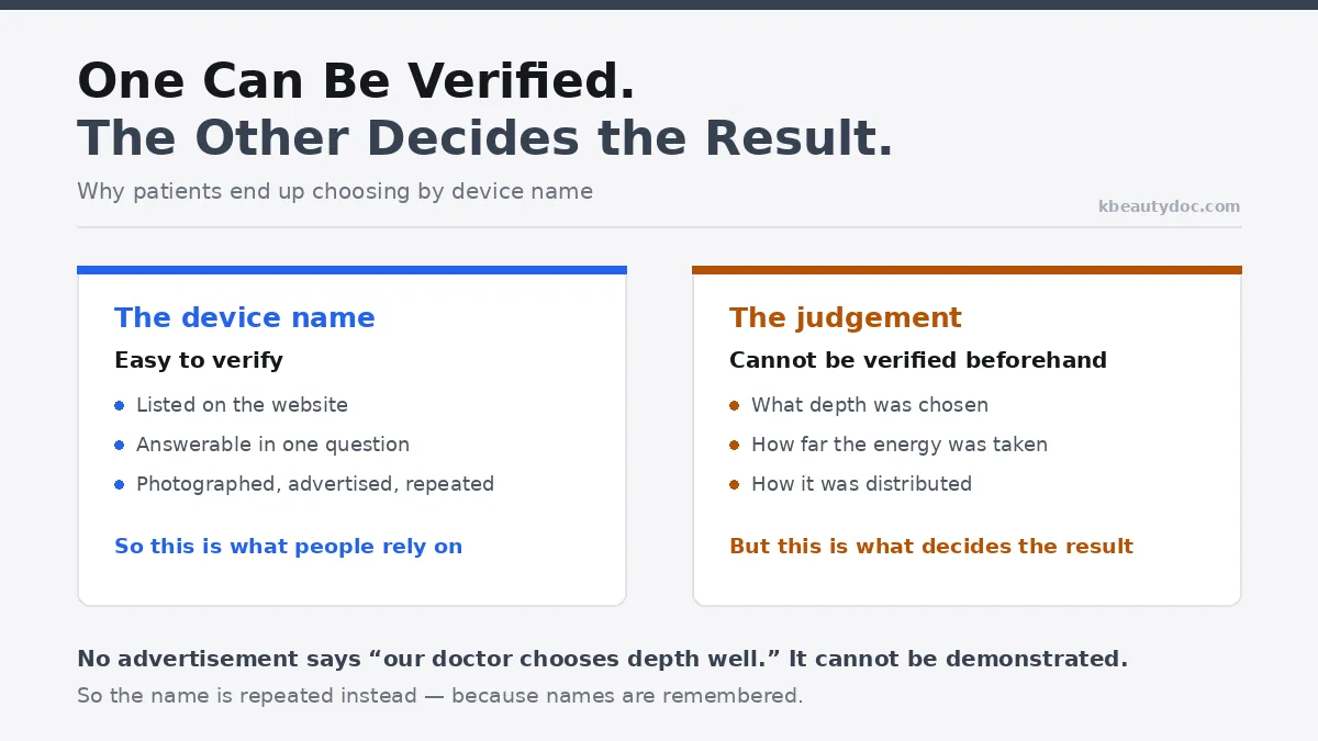 Why patients choose by device name, and what to ask instead