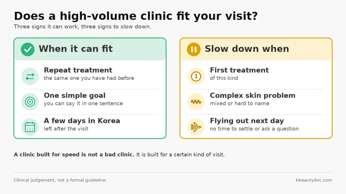 Two-column checklist: when a high-volume clinic can fit, and when to slow down and choose a longer consultation