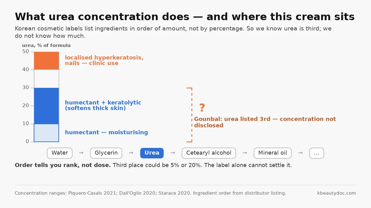 How urea concentration changes what a foot cream does, and where a pharmacy cream like this sits