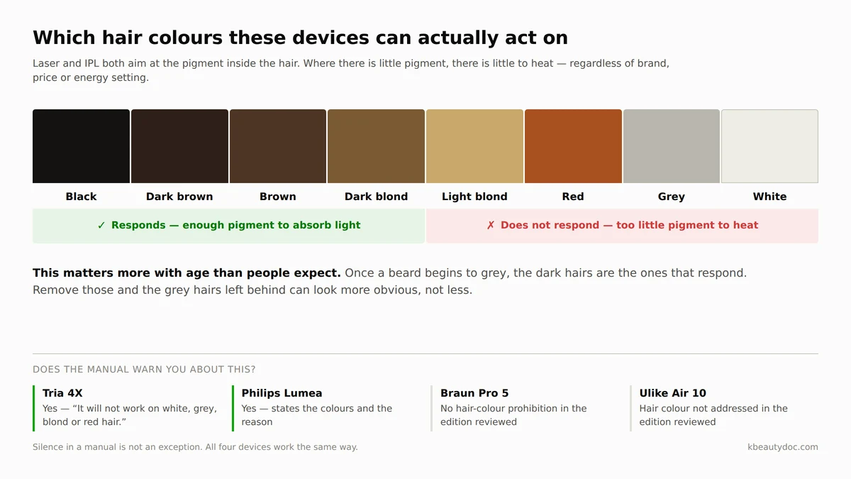 Chart of hair colours from black to white showing which respond to laser and IPL, and which manufacturers state the limitation in their manuals