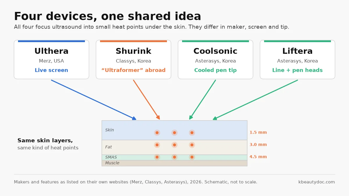 Family map of four ultrasound lifting devices, Ulthera, Shurink, Coolsonic and Liftera, all sending heat dots to the same skin layers