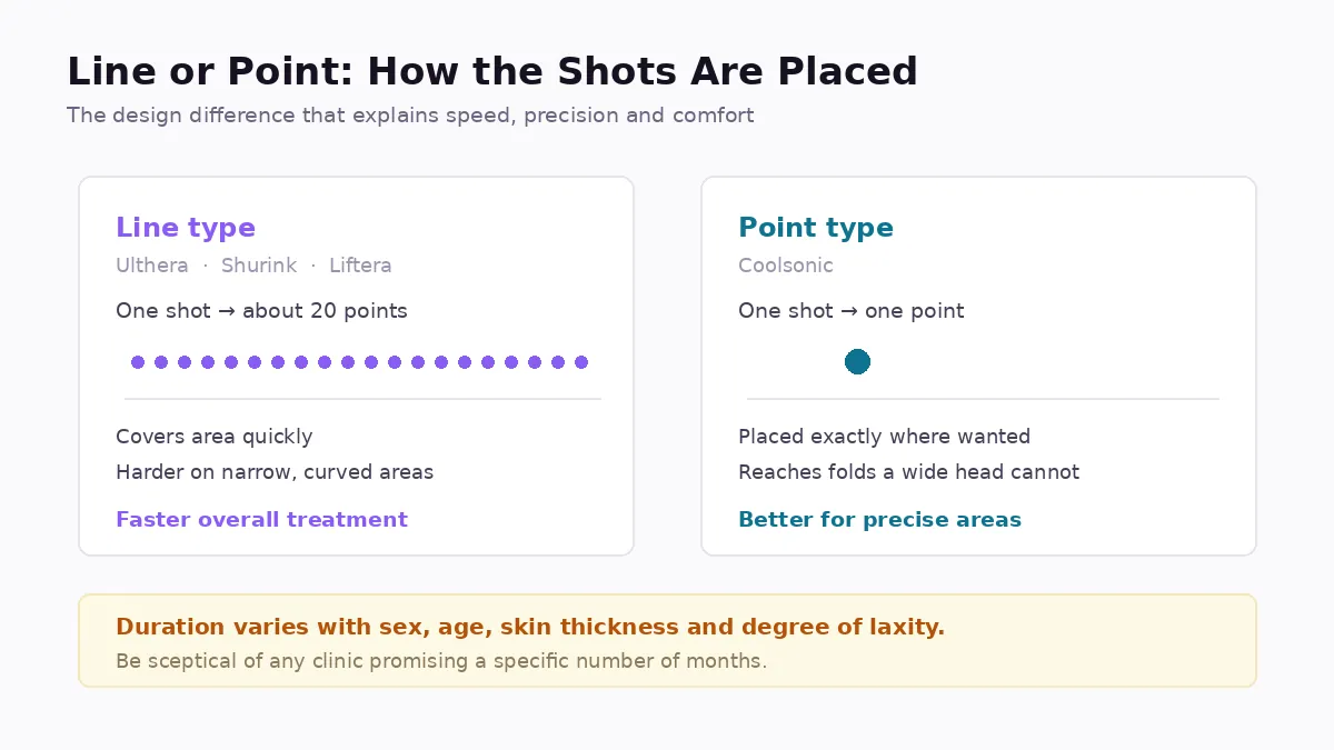 How shot patterns differ between line-type and point-type HIFU cartridges