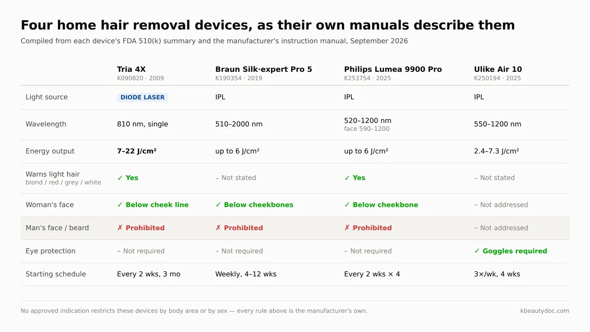 Comparison table of Tria 4X, Braun Silk-expert Pro 5, Philips Lumea and Ulike Air 10 showing light source, wavelength, FDA clearance, energy output and body-area rules