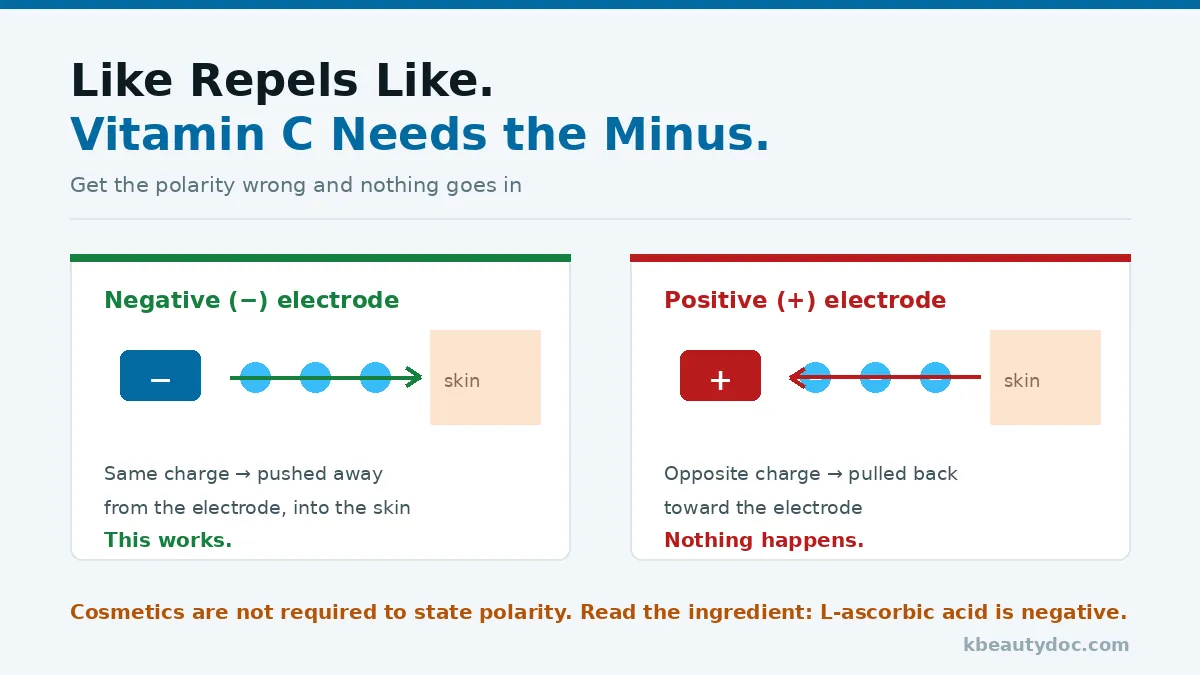 How iontophoresis polarity works — vitamin C needs the negative electrode