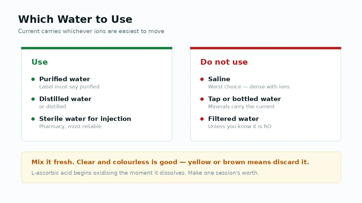 Which water to use for iontophoresis and which to avoid