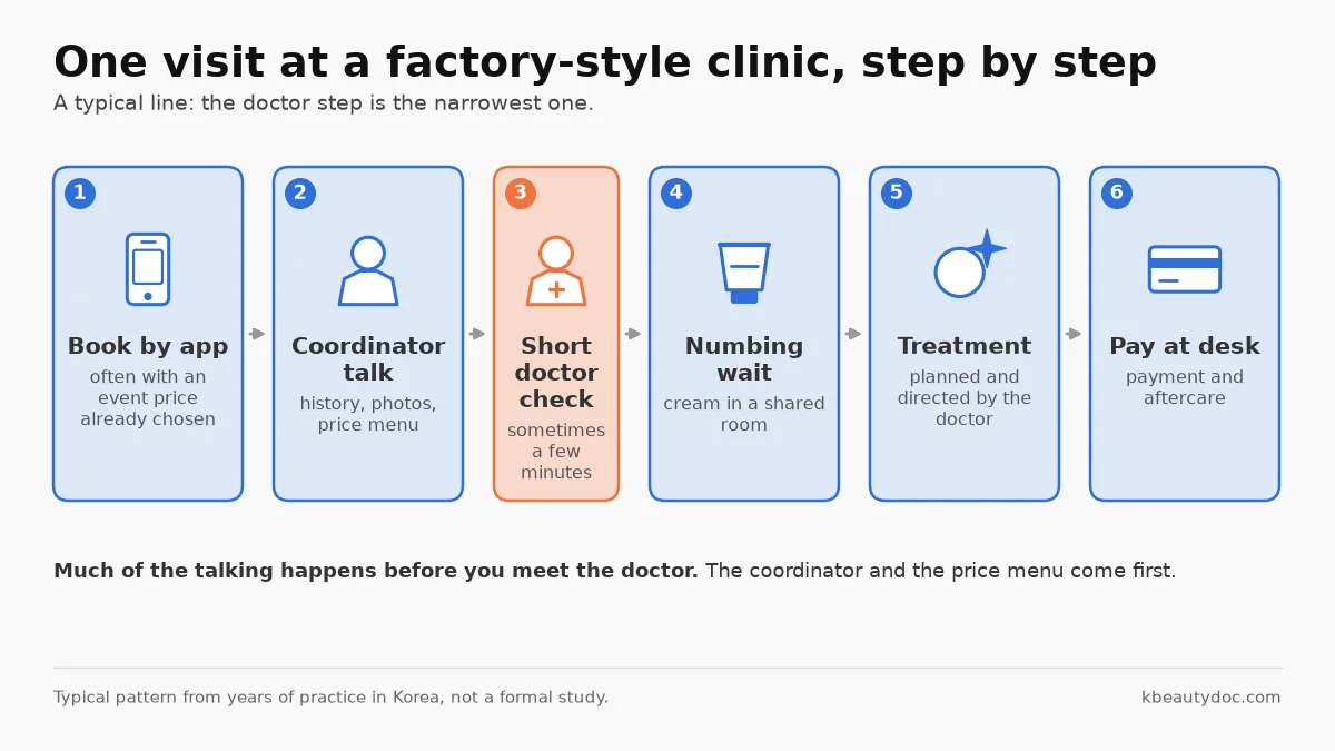 Flow diagram of a factory-style clinic visit in Korea: booking by app, coordinator consultation, short doctor check, numbing room, treatment, payment desk