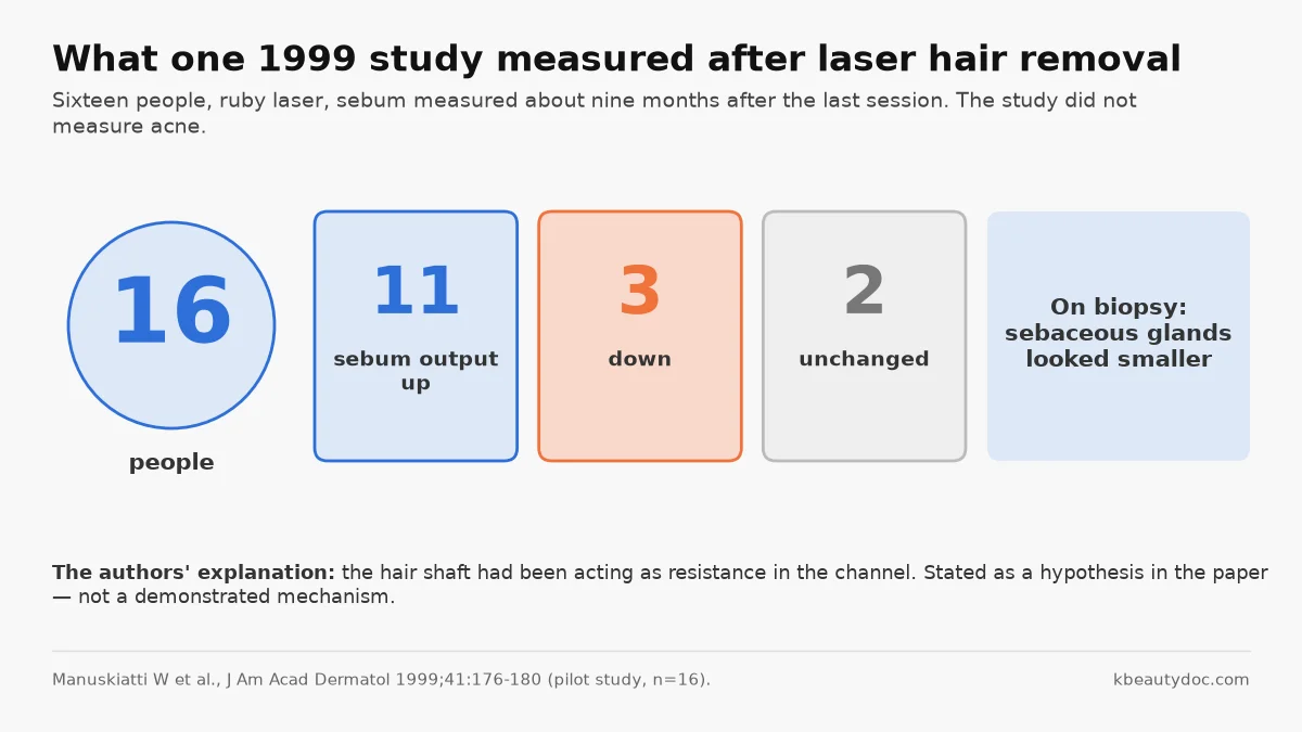 Laser Hair Removal and Acne: What Actually Changes Inside the Follicle