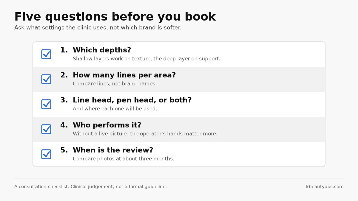 Checklist card for an ultrasound lift consultation: which depths, how many lines per area, line or pen head, who performs it, and when the review is
