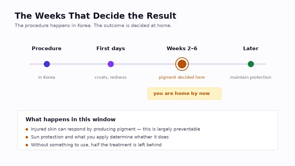Why the weeks after a procedure decide the result