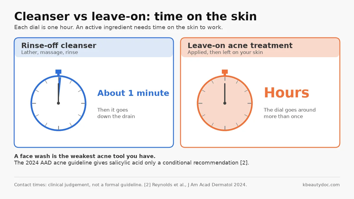 Contact time compared: a cleanser stays on the skin for about a minute before rinsing, while a leave-on acne treatment stays on for hours
