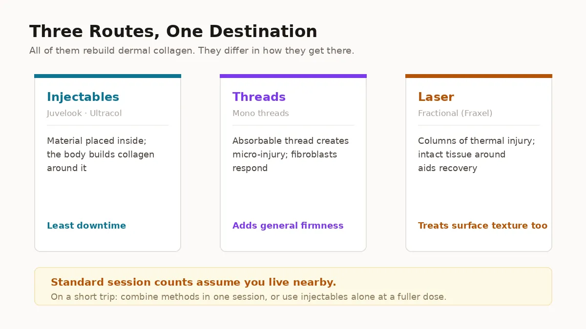 Sagging pores: three different routes to the same goal — rebuilding dermal collagen