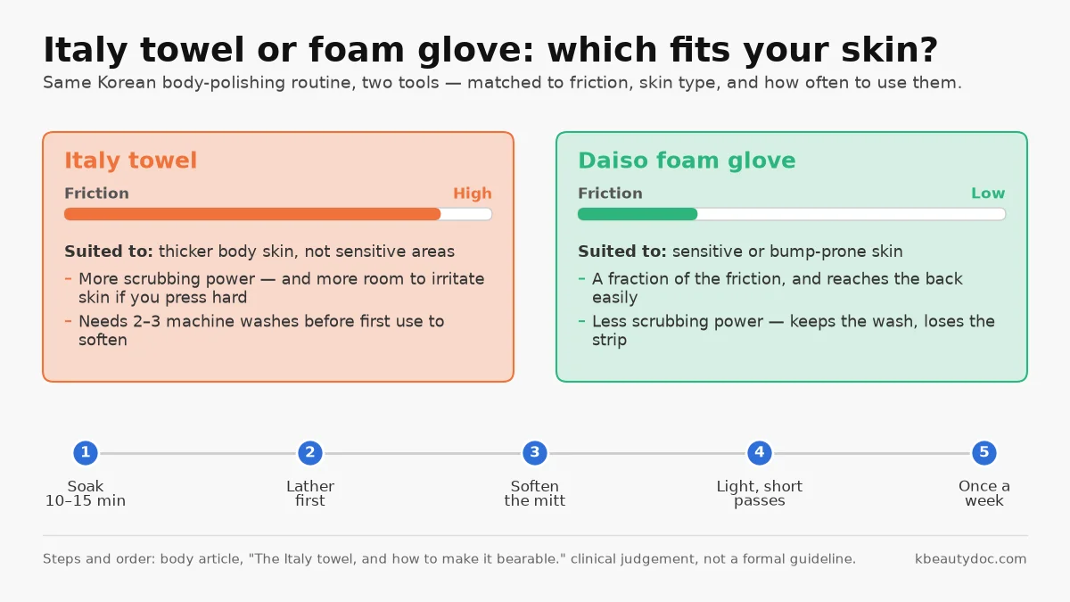 Korean body polishing routine compared: exfoliating mitt versus foam glove, with soak time, pressure and weekly frequency