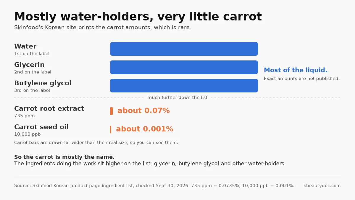 Bar diagram of what is in the Skinfood carrot pad: water, glycerin and butylene glycol make up most of the liquid, while carrot root extract is about 0.07% and carrot seed oil about 0.001%