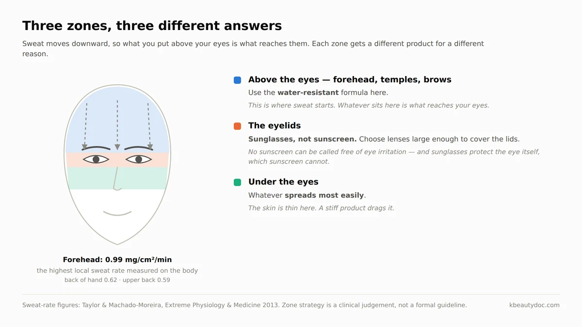 A face divided into three zones — water-resistant sunscreen above the eyes, sunglasses over the eyelids, an easily spreading formula under the eyes