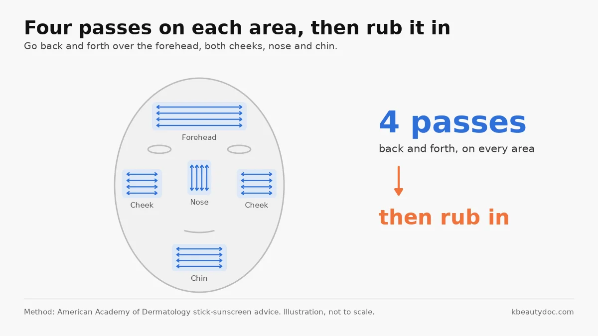 Diagram of a face split into areas, each with four back-and-forth sunscreen stick passes and a rub-in step