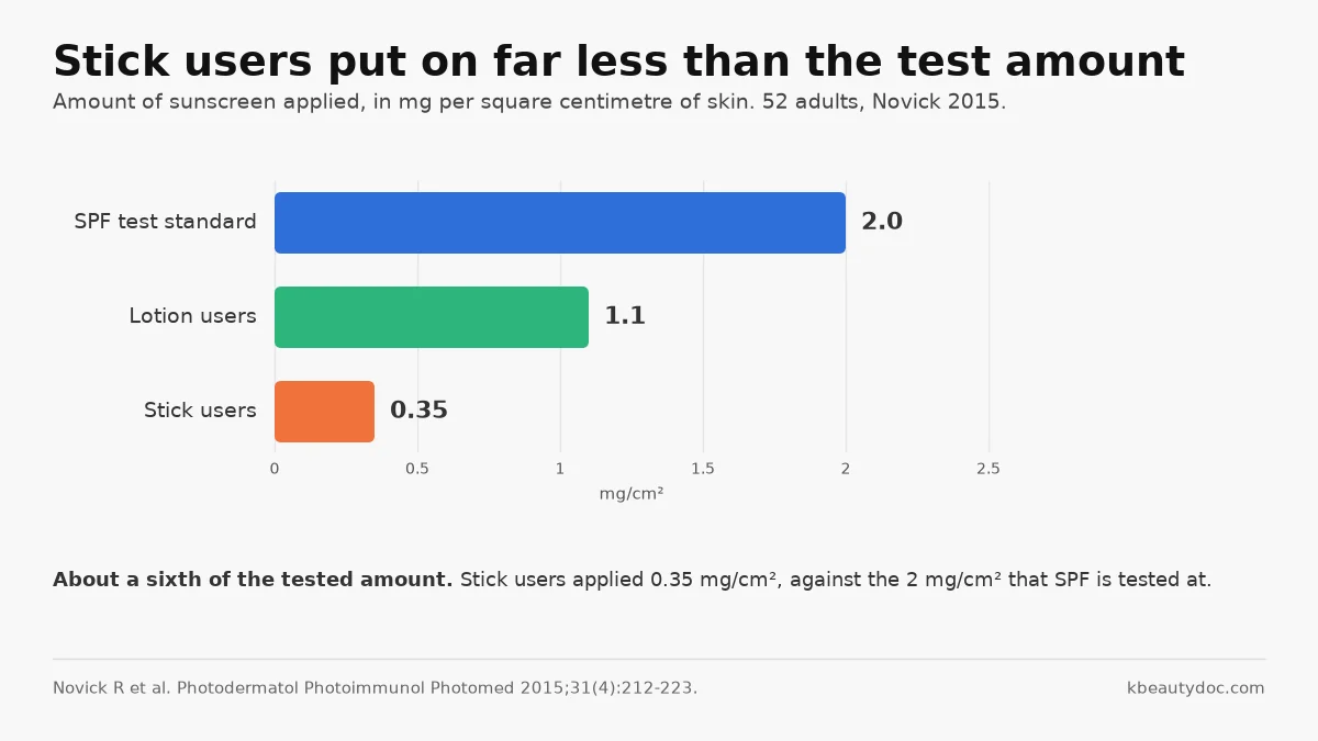 Bar chart of sunscreen amount per square centimetre: 2 mg for the SPF test, 1.1 mg for lotion users and 0.35 mg for stick users