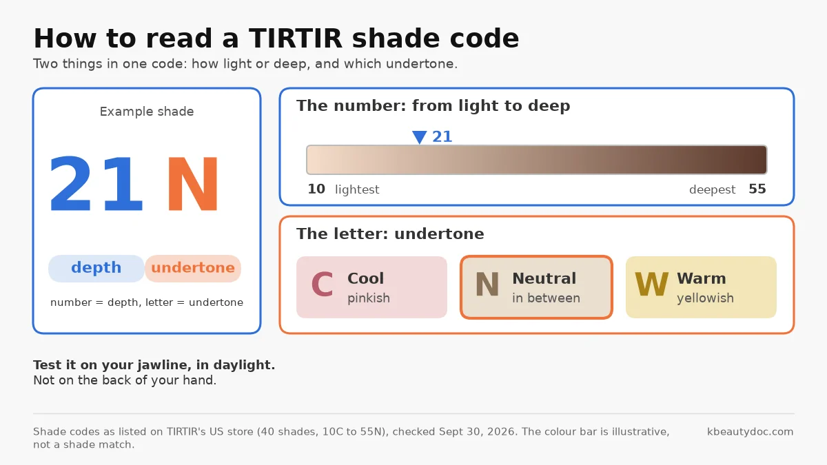 How to read a TIRTIR shade code: in 21N, the number 21 shows how light or deep the shade is on a scale from 10 to 55, and the letter N shows the undertone, between C for cool and W for warm