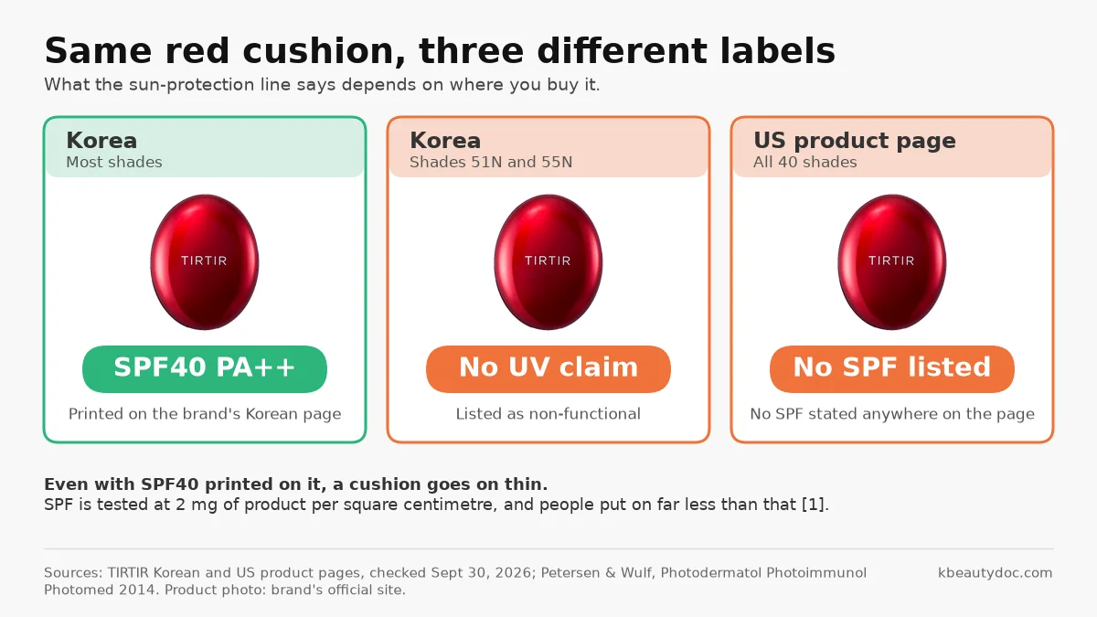 Same TIRTIR red cushion, three different sun labels: Korean shades SPF40 PA++, Korean shades 51N and 55N with no UV claim, and the US product page with no SPF listed