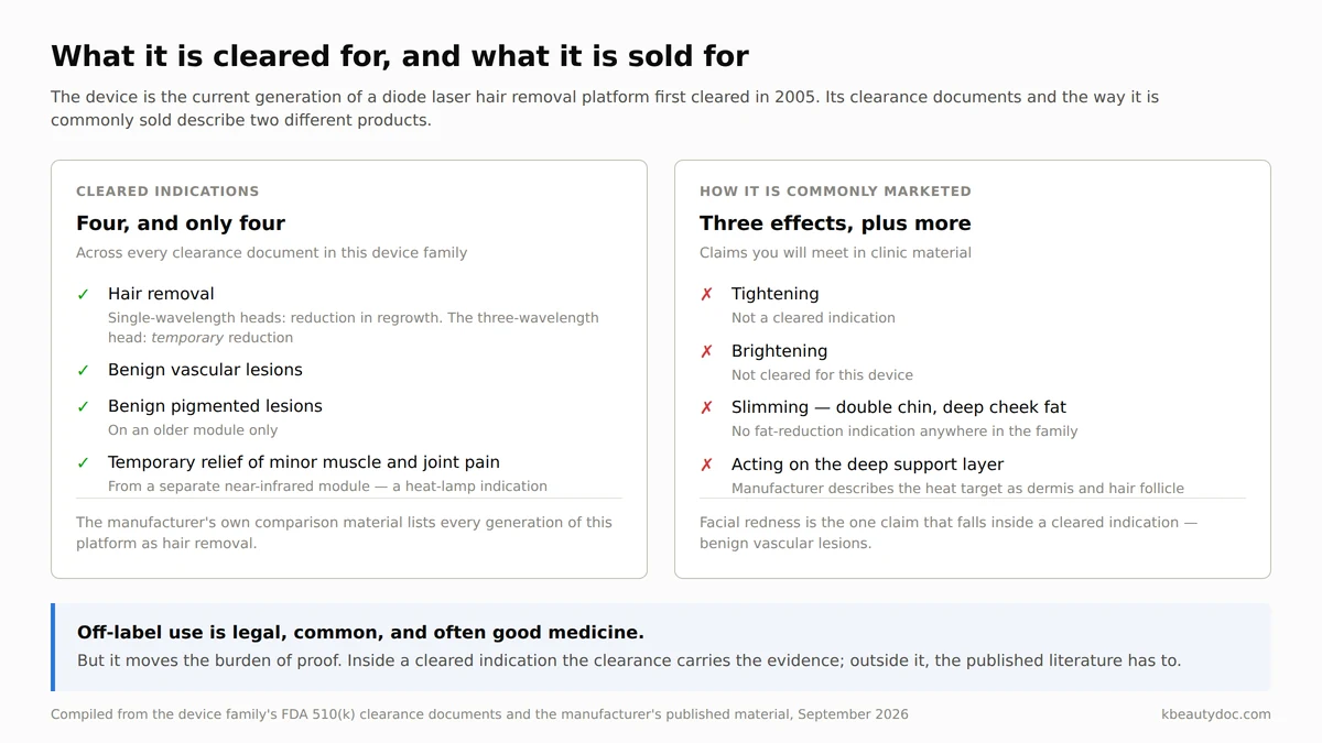 The four indications this device family is cleared for, set against the effects it is commonly marketed for