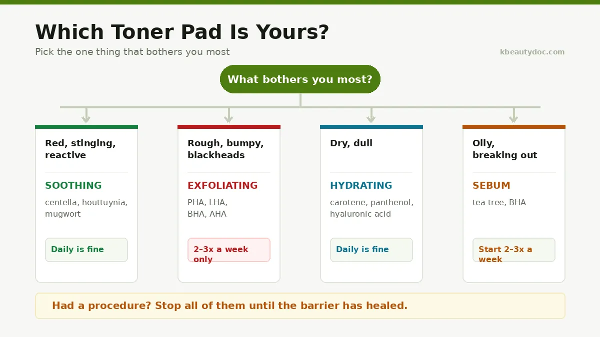 Which toner pad suits your skin — a decision flowchart