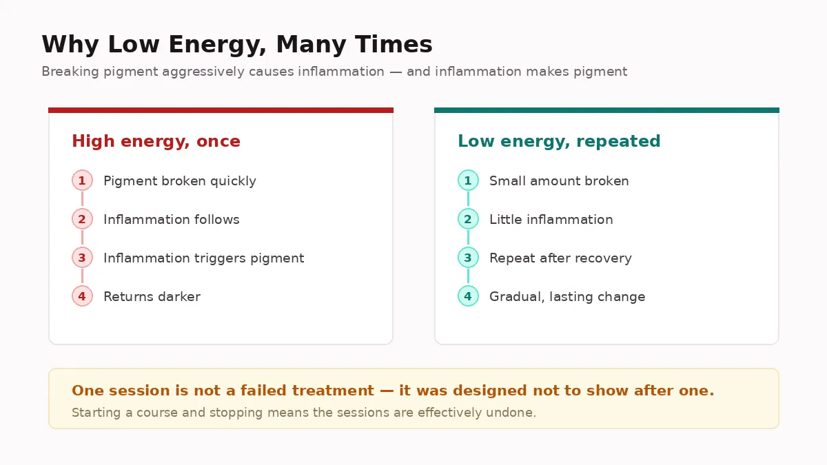 Why laser toning uses low energy across many sessions