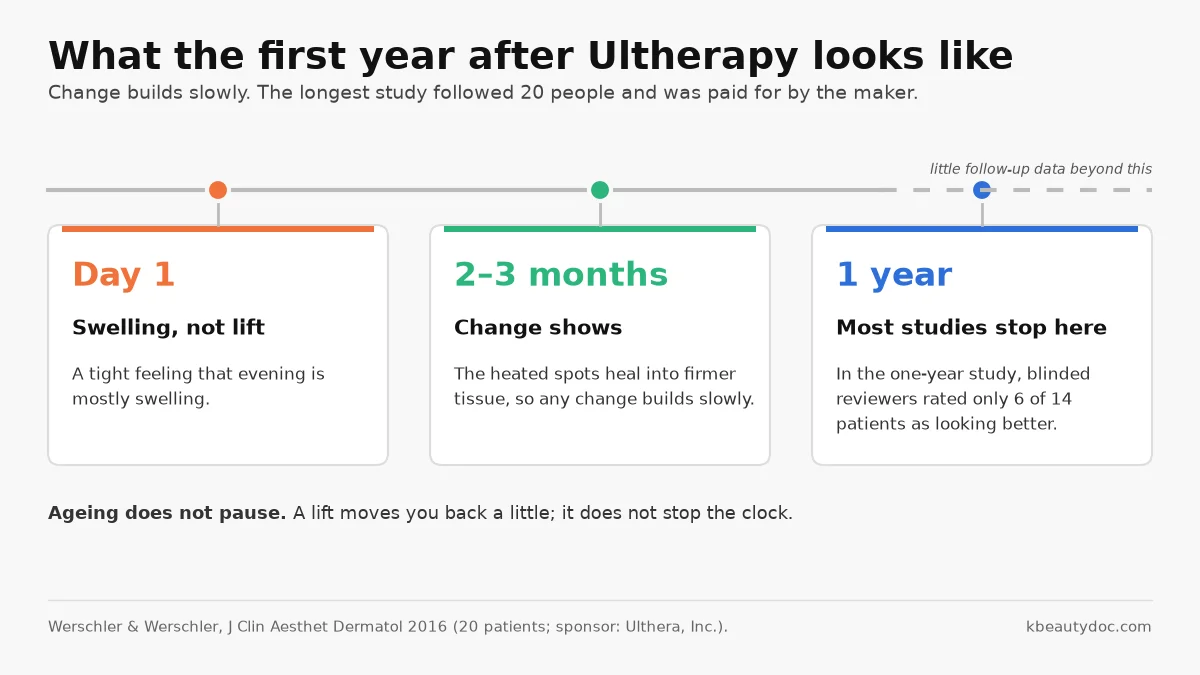 Timeline of Ultherapy results: swelling on day one, visible change at two to three months, and the one-year point where most studies stop following people
