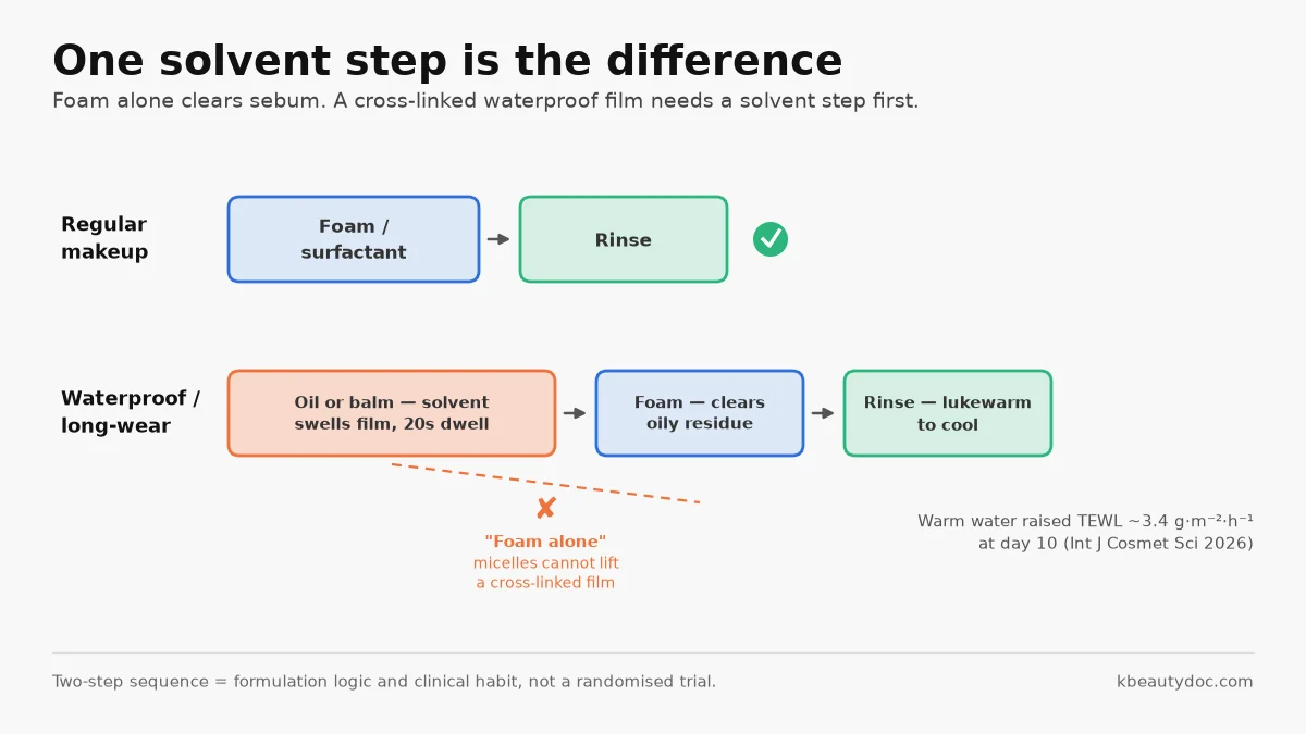Two rows comparing cleansing steps for regular versus waterproof makeup