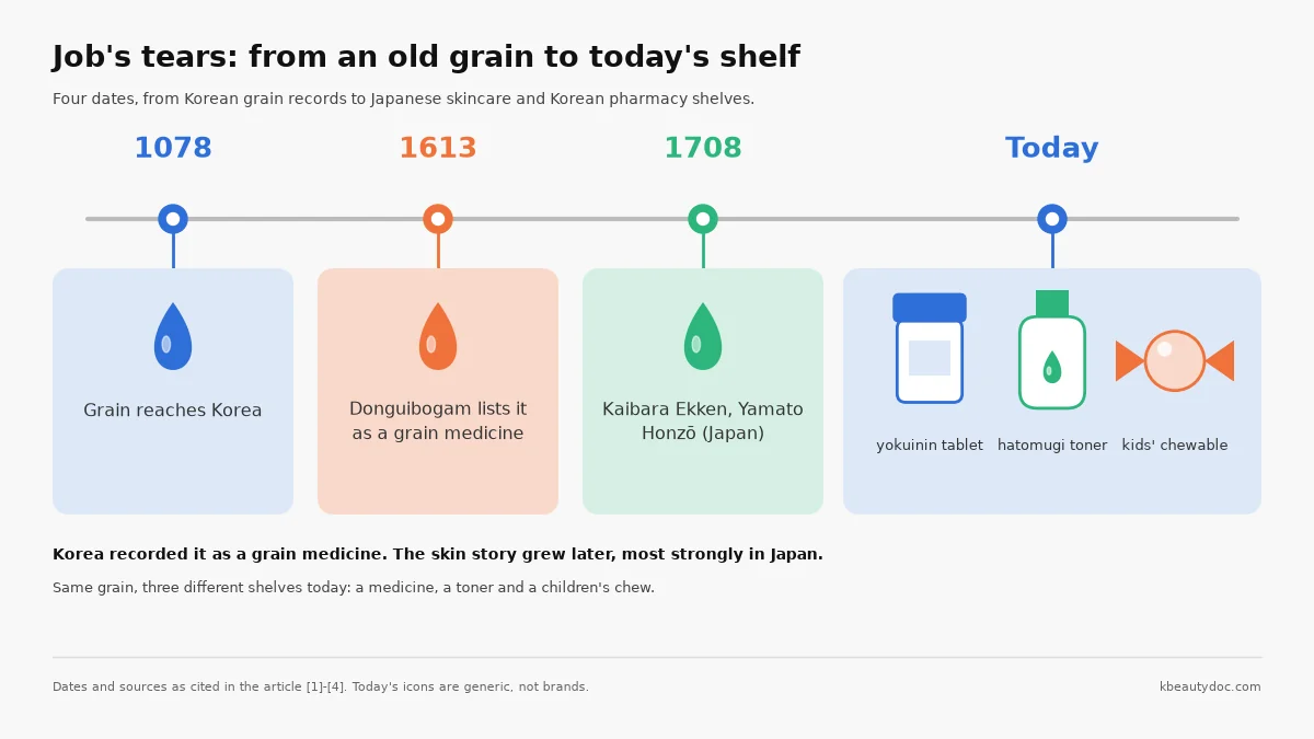Timeline of Job's tears in East Asia: 1078 record of the grain reaching Korea, 1613 Donguibogam lists it as a grain medicine, 1708 Kaibara Ekken's Yamato Honzo in Japan, and today a Japanese yokuinin tablet, a hatomugi toner bottle and a Korean kids' chewable
