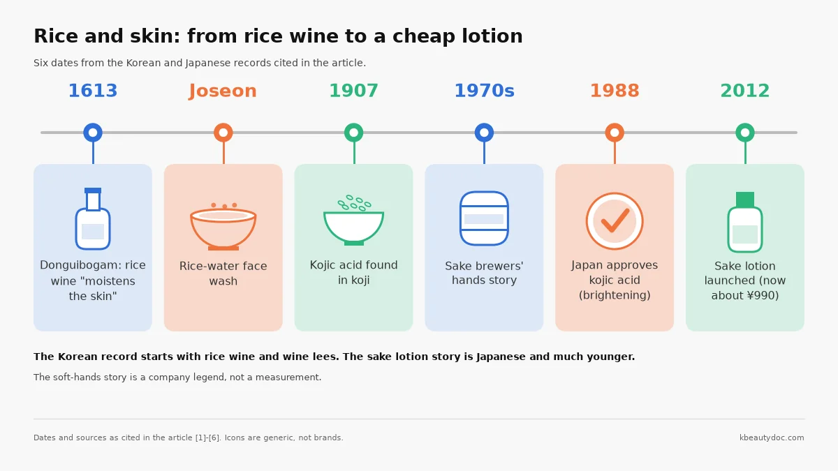 Timeline of rice and skin in Korea and Japan: 1613 Donguibogam lists rice wine and wine lees, Joseon women wash with rice water and grain powder, 1907 kojic acid discovered in Japan, 1970s sake brewer hands story, 1988 Japan approves kojic acid, 2012 a sake brewer launches sake lotion