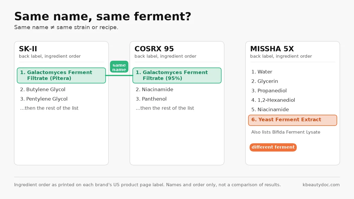 Comparison of first ingredients: SK-II and COSRX both list Galactomyces ferment filtrate first; Missha lists water first and yeast ferment extract sixth