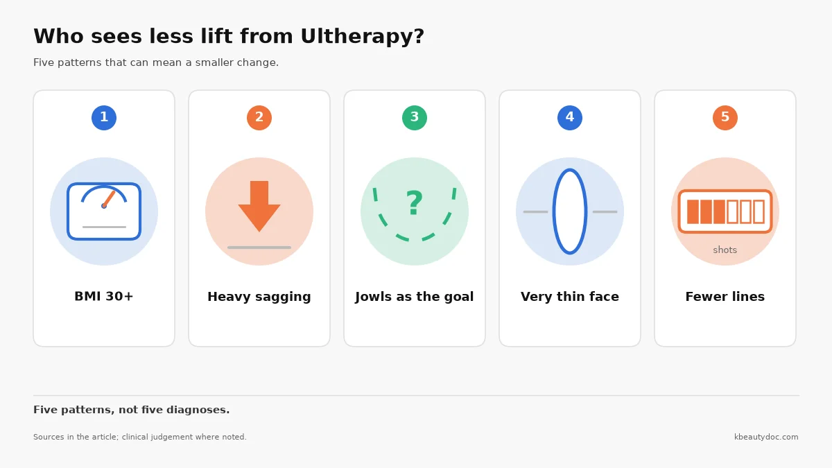 Five simple icons showing who tends to see less lift from Ultherapy: a heavier face, heavy sagging, jowls as the main goal, a very thin face, and a session with fewer shots